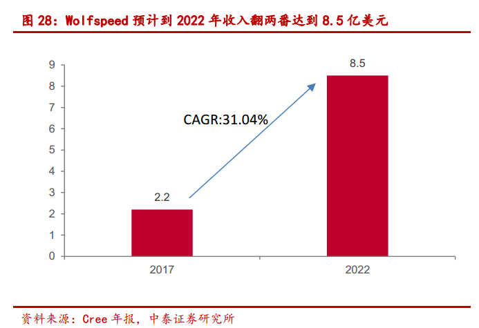 特斯拉领军，半导体新材料碳化硅需求起飞