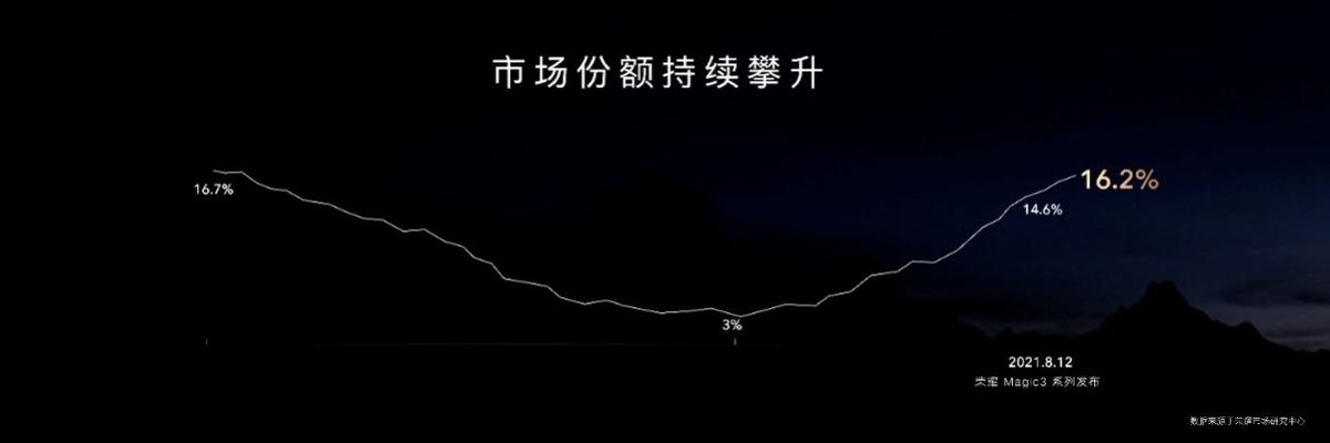 荣耀市场份额回升至16.2%，荣耀Magic3系列发布全新摄影技术