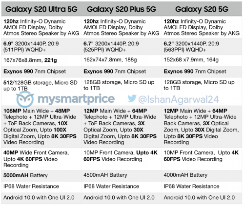 三星Galaxy S20系列产品旗舰级2月21日公布 Galaxy S20起市场价预估5500元