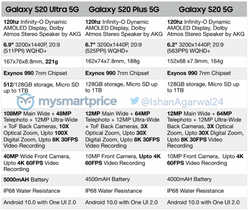 三星Galaxy S20系列產品旗艦級2月21日公布 Galaxy S20起市場價預估5500元