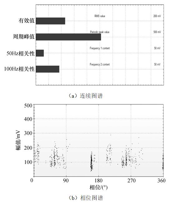 550kV氣體絕緣金屬封閉開關(guān)內(nèi)部部件松動的帶電檢測分析