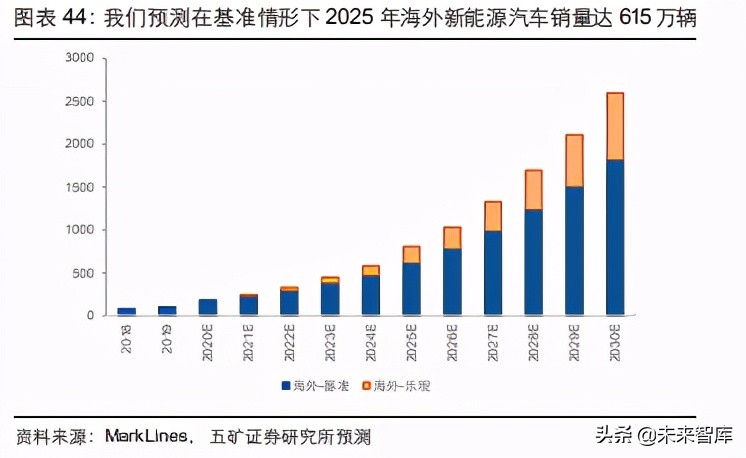 新能源汽车产业链及相关金属行业研究：溢出与涌现