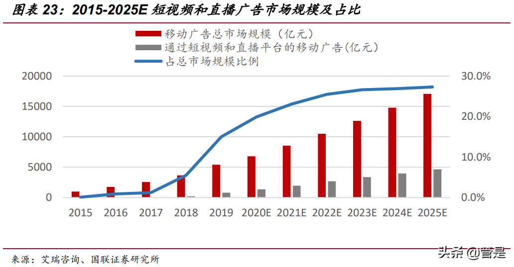 快手科技专题研究：直播和短视频构建社区，基于信任经济变现