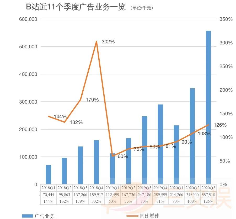 B站第三季度大会员1280万，广告收入同比增126%