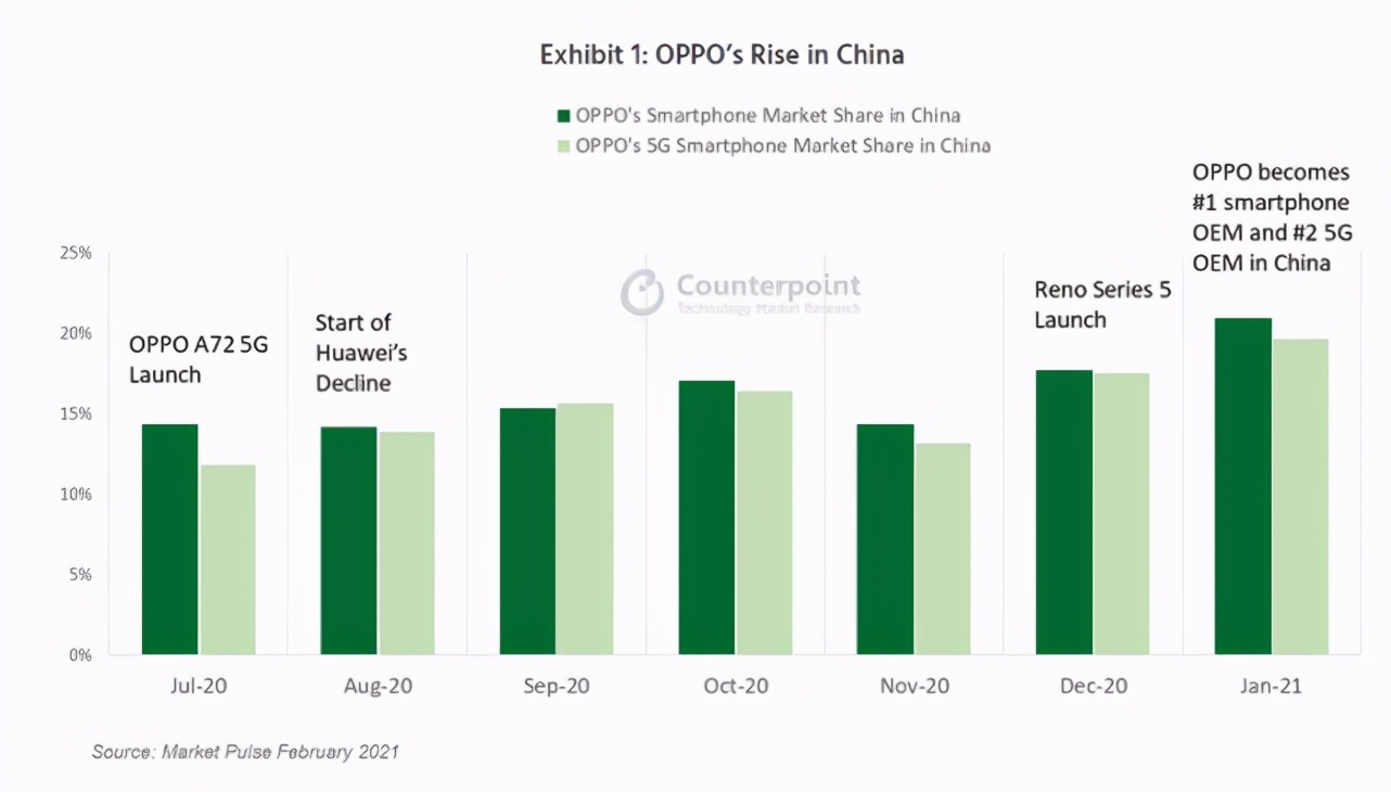 国内手机市场：OPPO第一，华为vivo第二，小米苹果前五