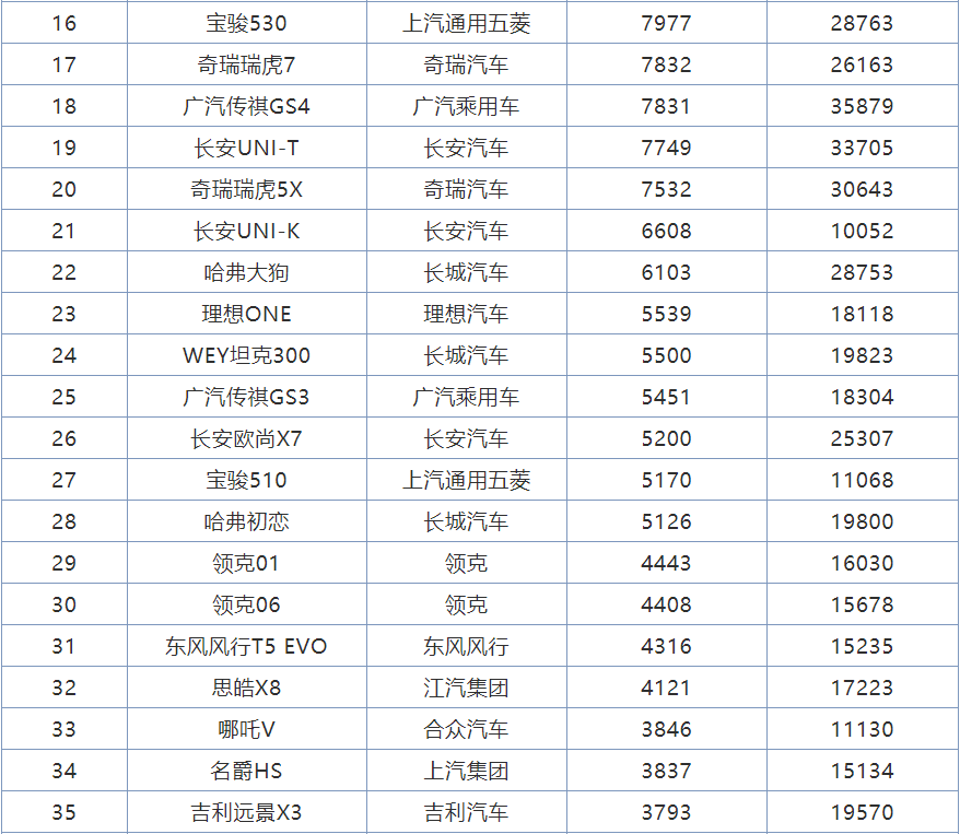 4月份<a   >國產(chǎn)SUV銷量</a>排行，8款車型成績破萬，紅旗HS5躋身前十