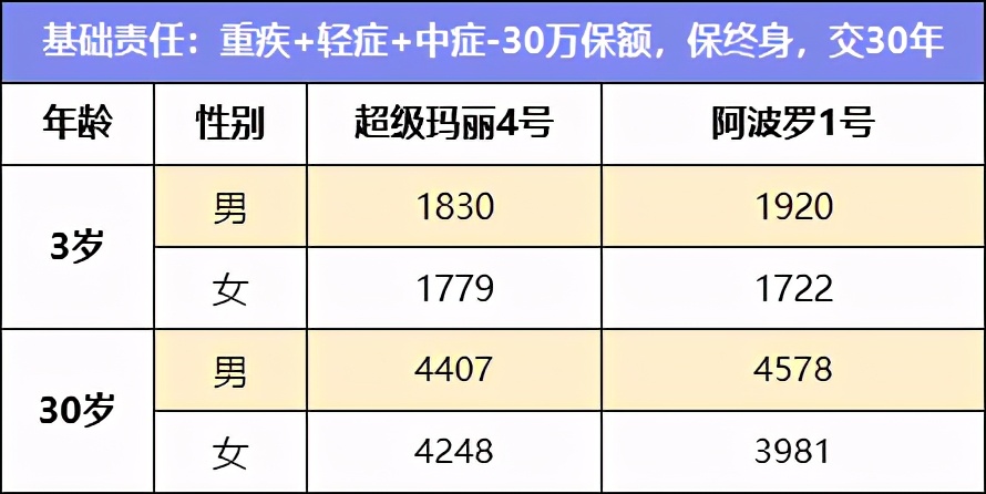 超级玛丽4号和小雨伞阿波罗1号怎么选？一文告诉你