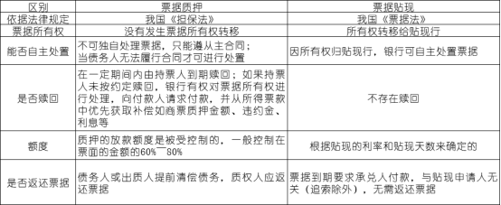 票據(jù)質(zhì)押和票據(jù)貼現(xiàn)的6個區(qū)別，好多人不知道，看完長見識 了