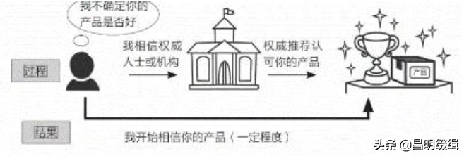 商品推广软文，让你的商品象病毒一样疯传 「赢得读者信任篇」