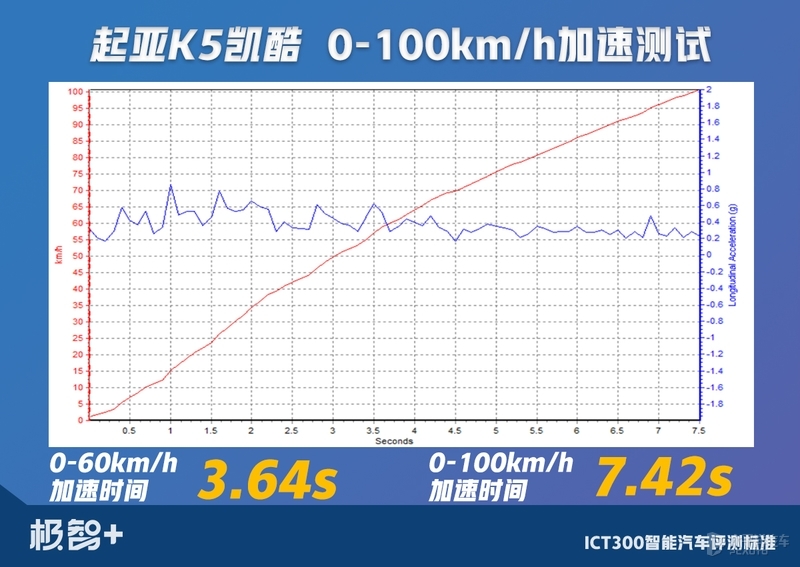 近70项智能汽车测试，全网独家！起亚新一代K5能否经起考验？