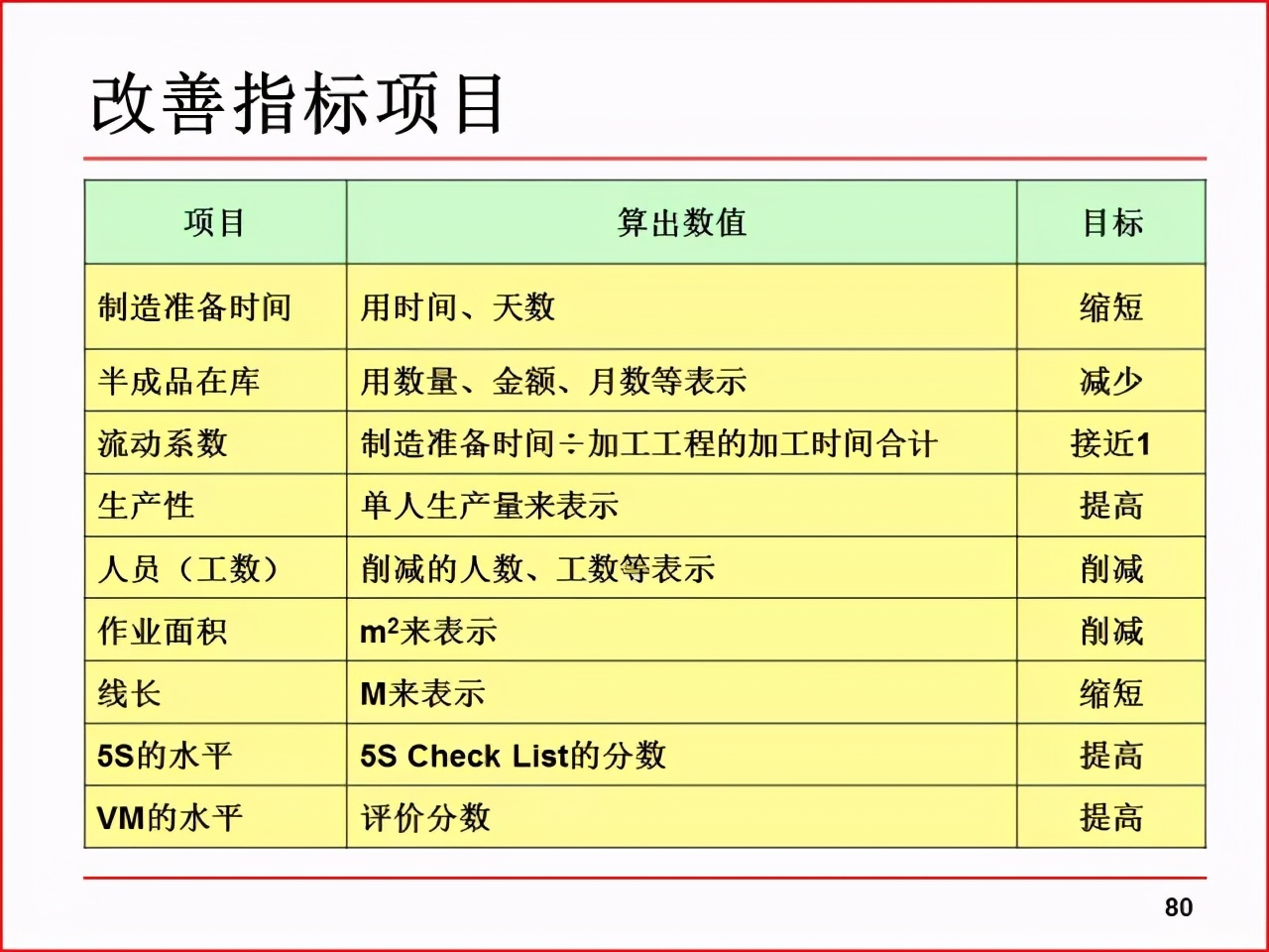 精益PPT分享 现场改善工具及案例