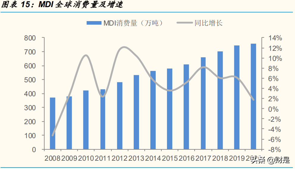 万华化学专题研究报告：解析MDI行业运行规律