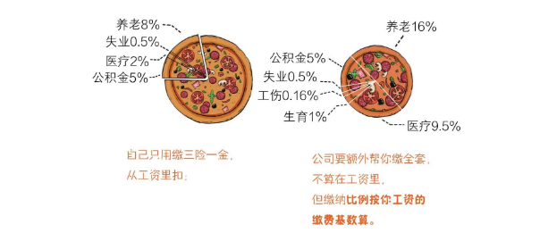 那些年，我们交的五险一金到底是些啥？ 第13张