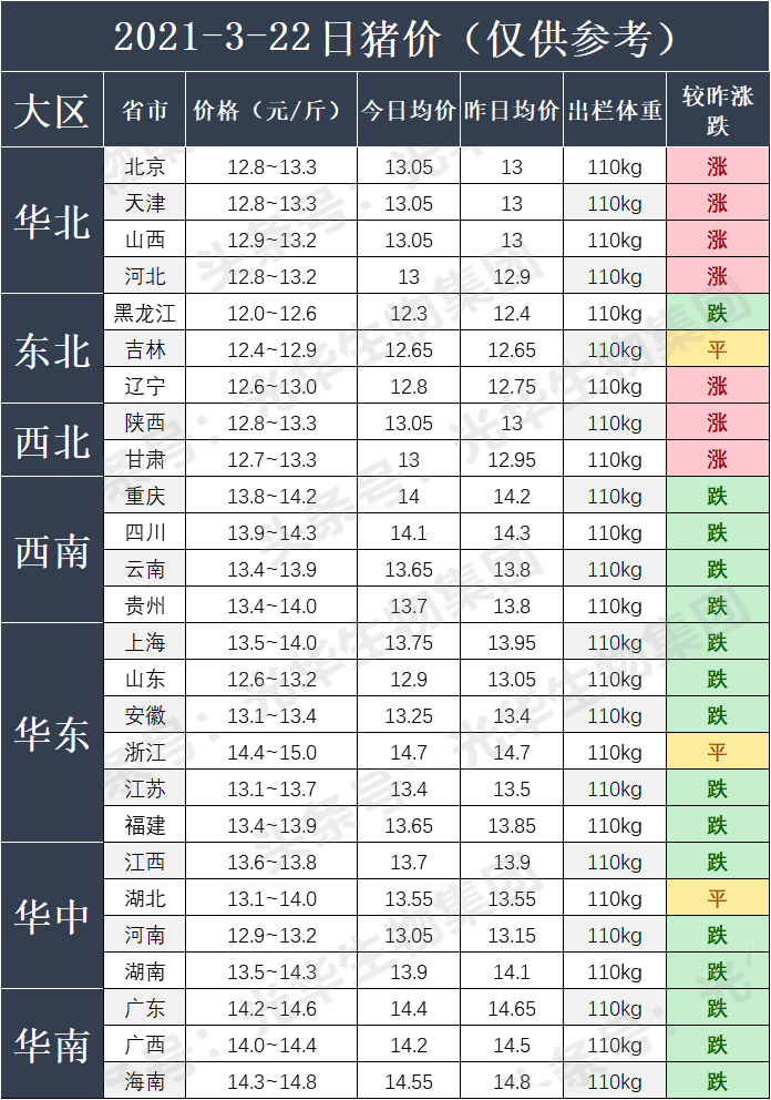 猪价濒临“前低”，行情惨遭重创，北方猪价反弹，涨势向南传导？