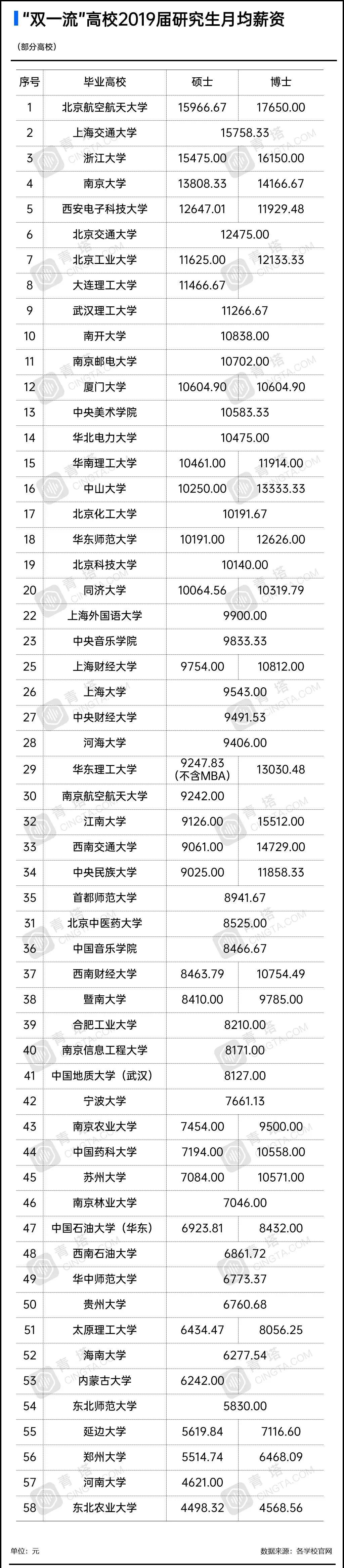 “双一流”院校应届生平均薪资排行，速看