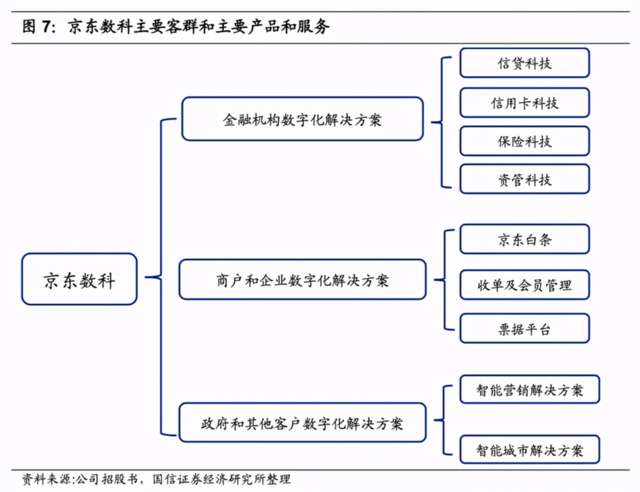 京东数科7年嬗变：用数字科技帮合作伙伴找到第二增长曲线