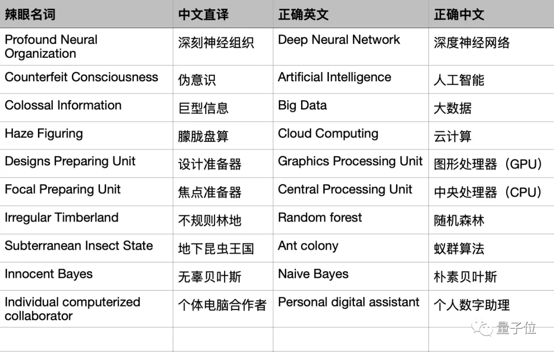 SCI期刊上发现辣眼学术名词，用机翻规避抄袭，作者主要来自中国