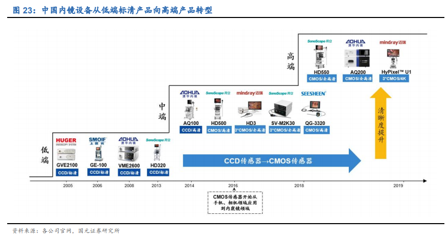 内窥镜行业深度报告：优选国产替代快车道，把握细分领域龙头