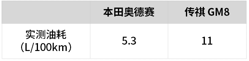 自主VS合资7座家用车，传祺GM8和奥德赛选哪台更适合更明智？