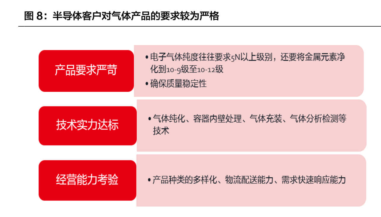 电子特气专题报告：国产化需求提升，电子特气行业迎来发展机遇