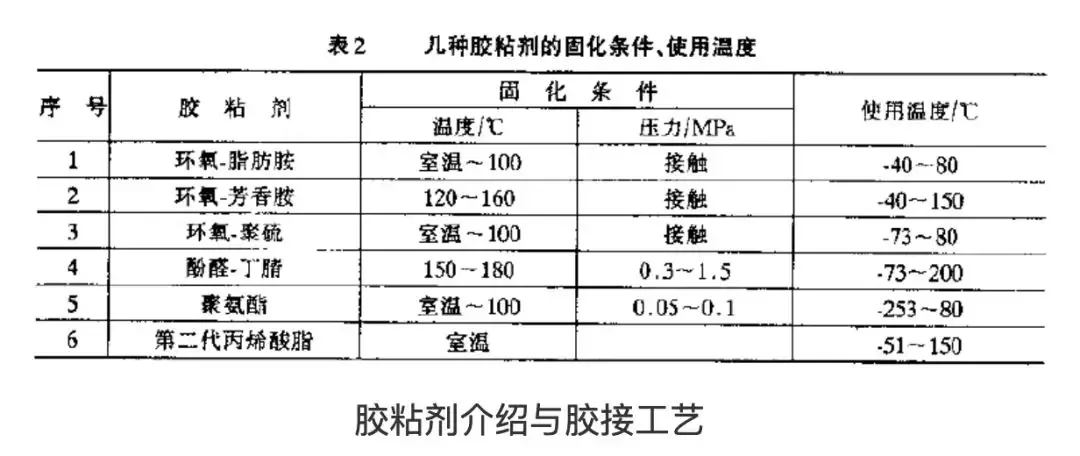 胶粘剂的组成与分类、胶接工艺，这篇说得很透彻