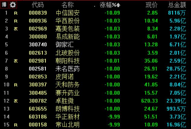 惨烈，一只票带崩科技股！(附龙头股复盘)