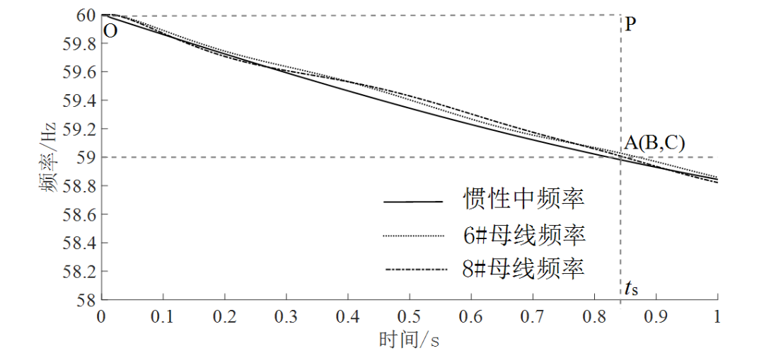 南京工程学院刘克天、张钧 等：功率缺额计算及低频减载整定方法