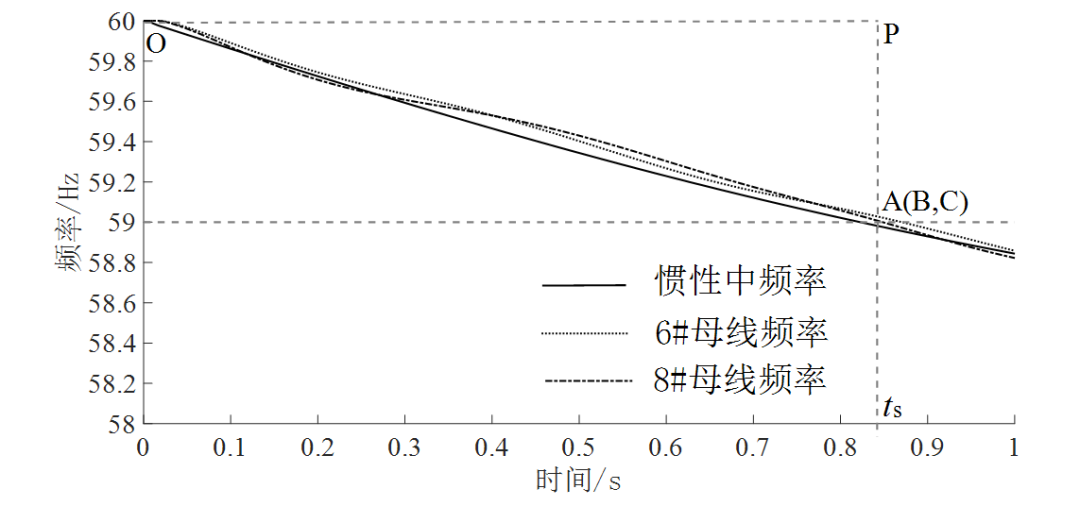 南京工程學(xué)院劉克天、張鈞 等：功率缺額計(jì)算及低頻減載整定方法