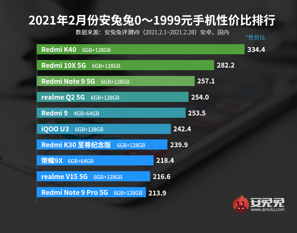 最新手机性价比排行榜出炉，第一名花落谁家？