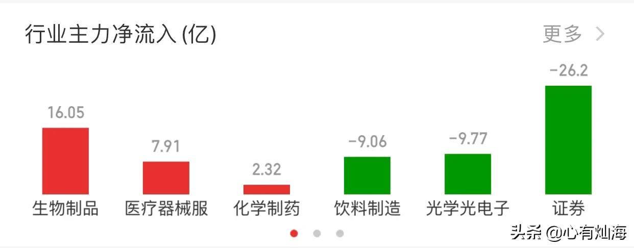 基金日记9.23午评：行情平淡，医药医疗领涨