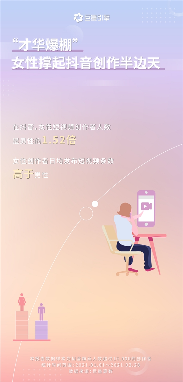 巨量引擎发布女性创作者画像:看见“她”力量