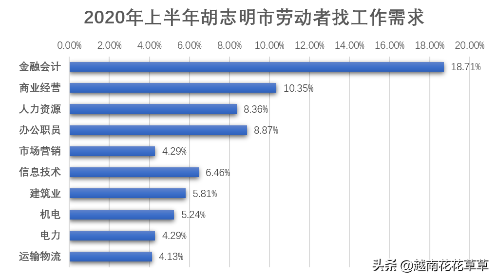 越南第一城平均工资不到400美元，胡志明市发布劳动力市场报告