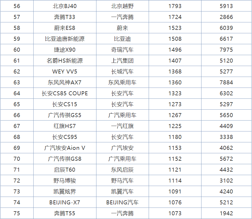 4月份<a   >國產(chǎn)SUV銷量</a>排行，8款車型成績破萬，紅旗HS5躋身前十
