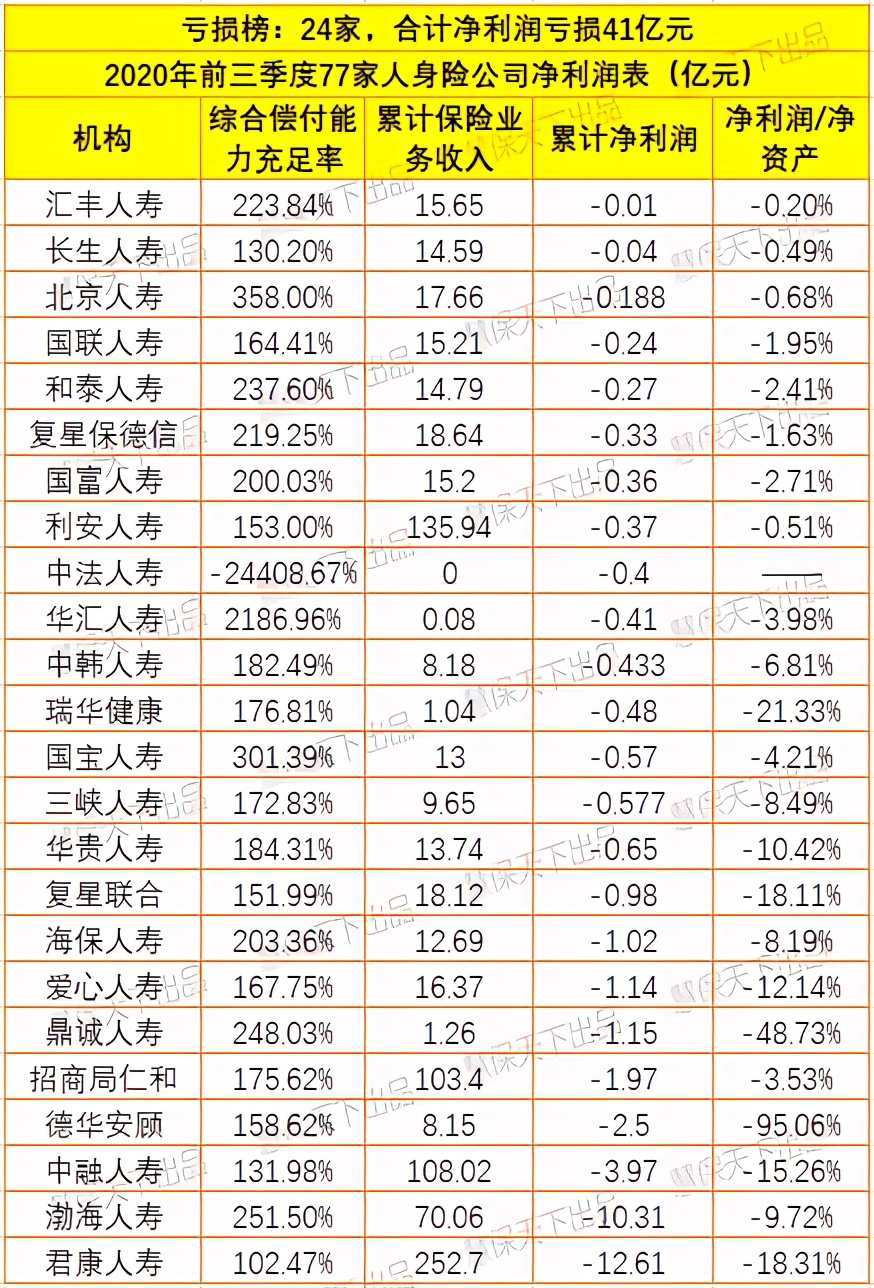 前三季度159家产寿险企日赚超9亿元，平安净利润下滑2成