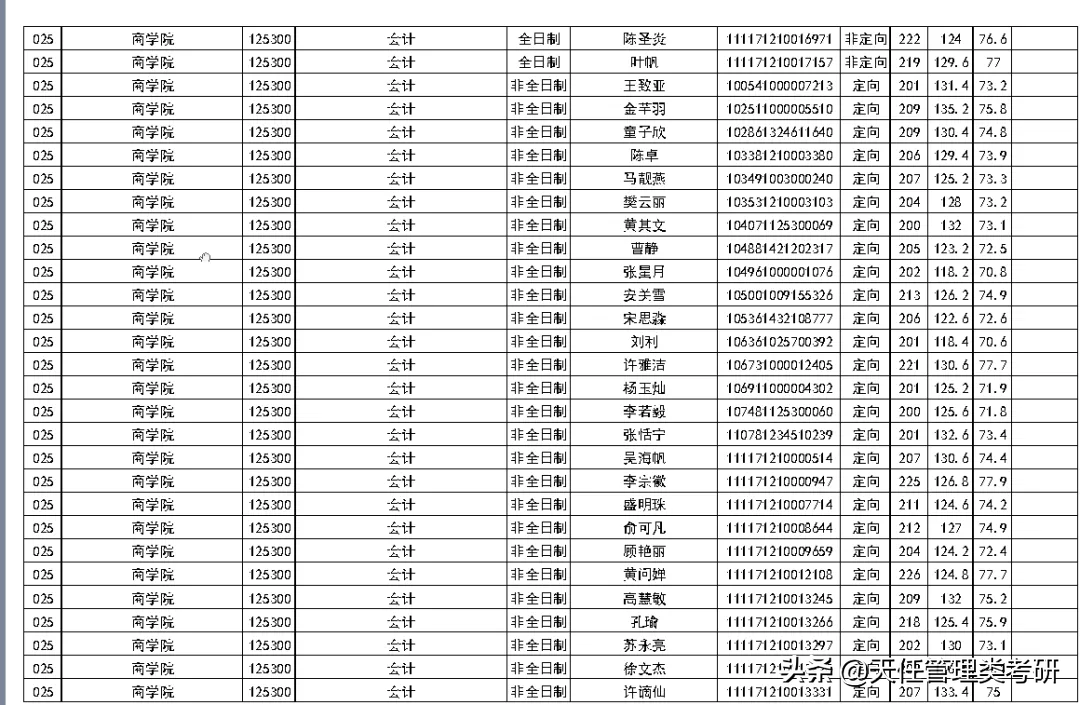 2021年考研录取名单 