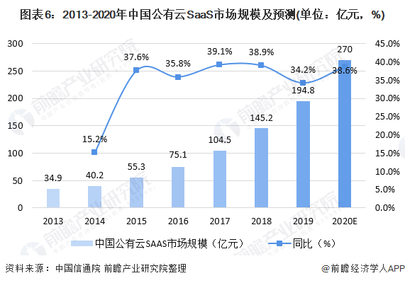 预见2021：《2021年中国SAAS产业全景图谱》