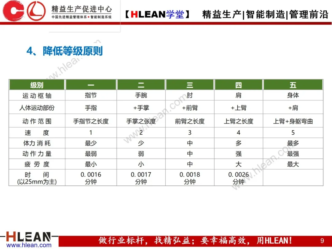 「精益学堂」IE七大手法在现场改善中的运用（下篇）