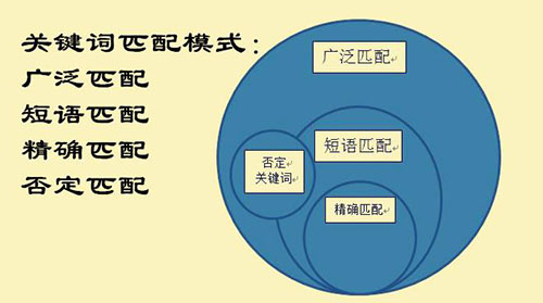 「SEM入门」SEM竞价的优点是什么？缺点是什么？