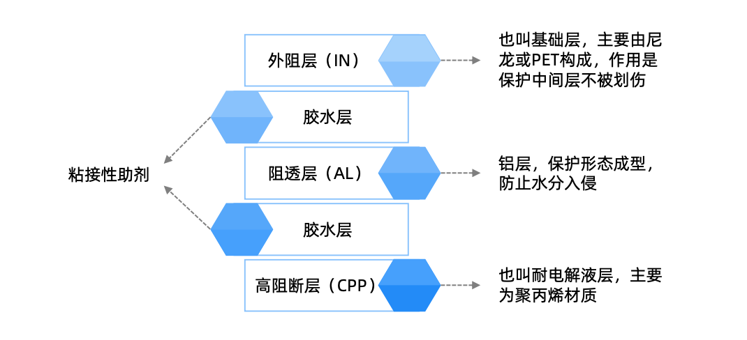 铝塑膜：锂电池百亿新兴蓝海，掘金新能源车大赛道