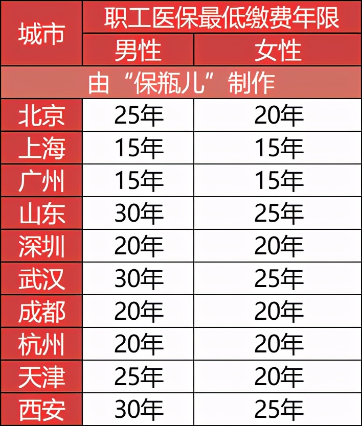 辞职后不懂社保转移，真的太亏了