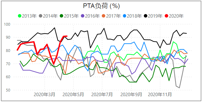 PTA期货：产业普遍看空，资金却不断抄底，多空