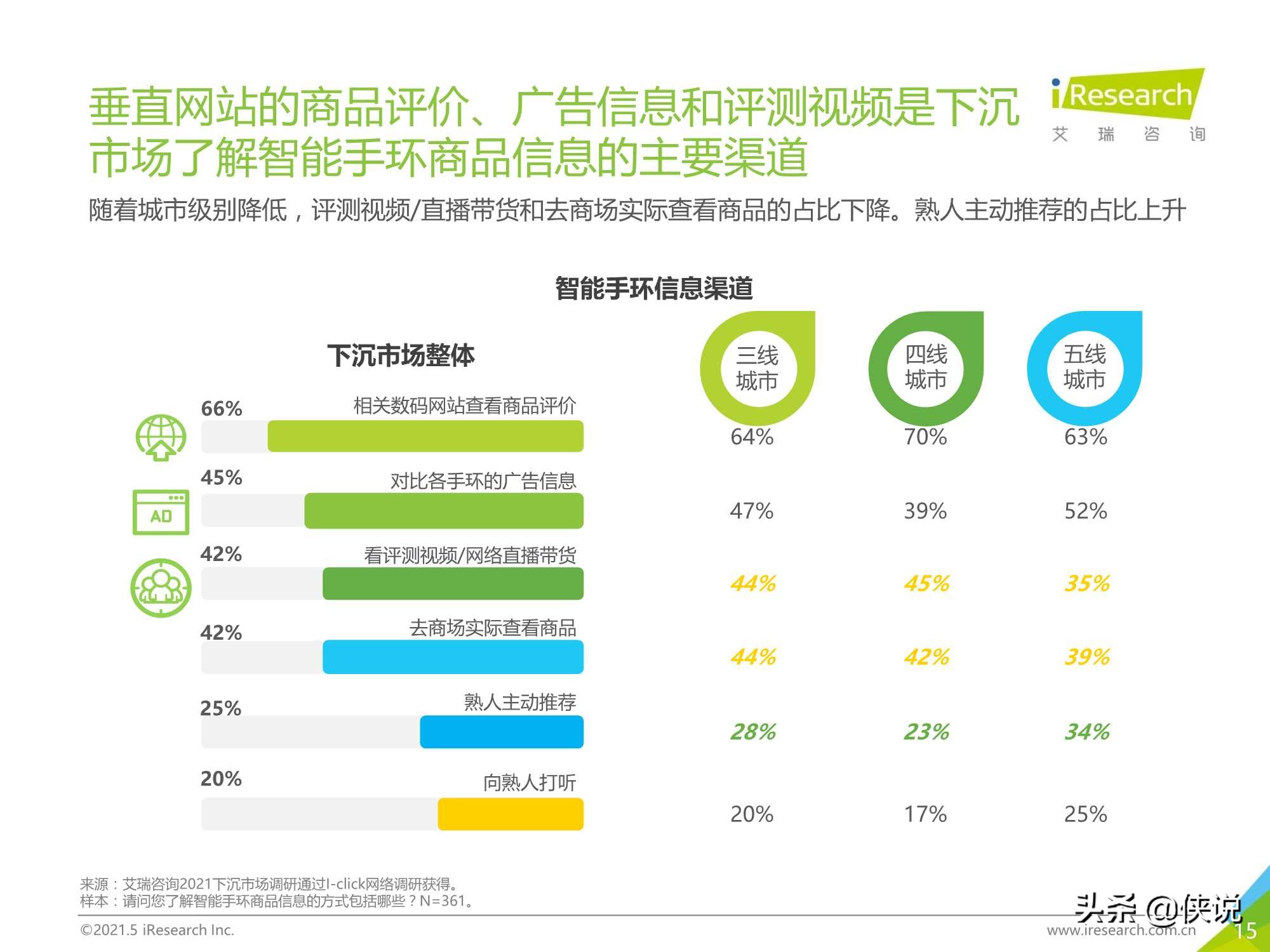 2021年中国下沉市场智能手环消费行为报告（艾瑞）