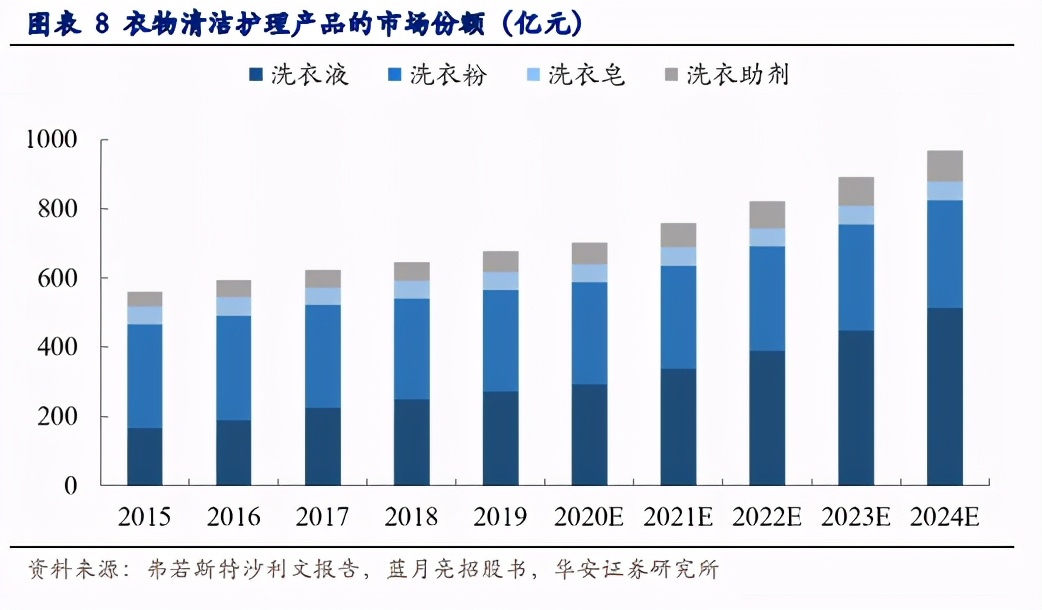 家庭清洁护理行业深度报告：中国家清行业迭代升级