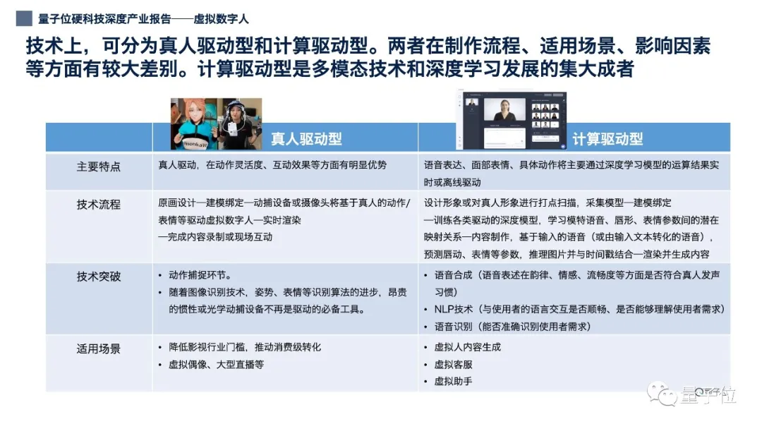 12张PPT看懂中国虚拟数字人产业现状|量子位智库(附下载)