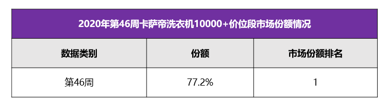 分區洗洗衣機怎么選?卡薩帝:除了看產品還要看場景