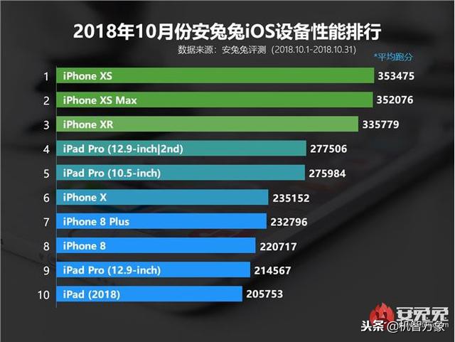 十月手机配置排名榜公布 产生了新产品占据安卓系统和iOS前三的发展趋势
