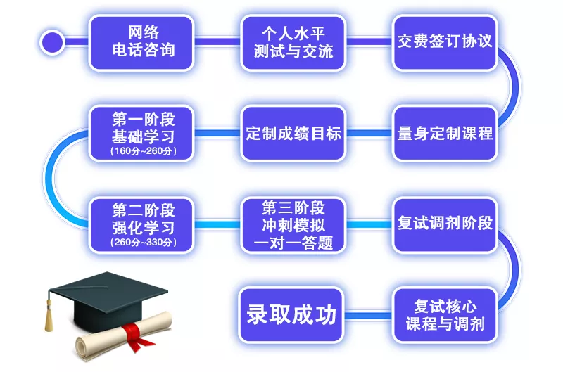 现阶段考研复习6大误区!听说90%的考研人都掉坑了