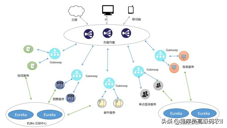 springcloud微服务实战：服务网关，Gateway