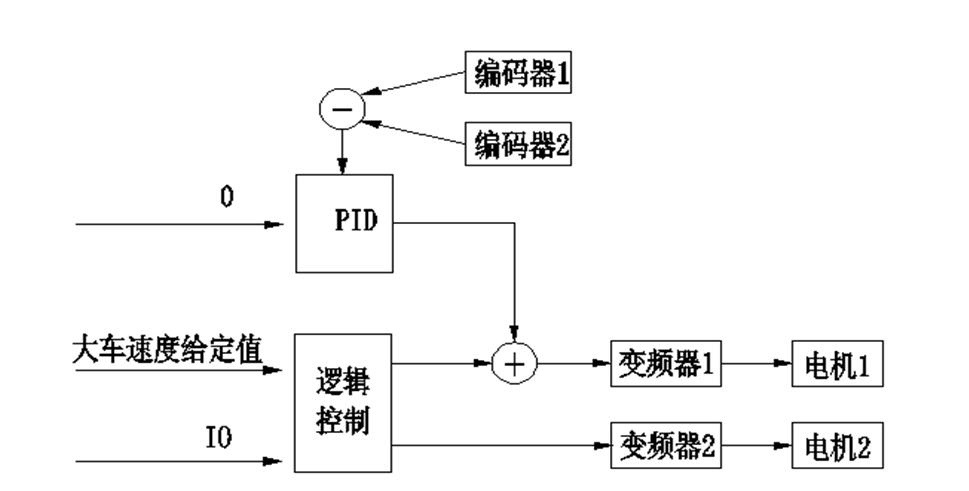3種自動糾偏系統(tǒng)，防止起重機行走機構偏斜引發(fā)事故