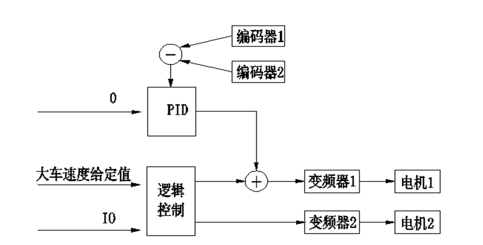 3種自動糾偏系統，防止起重機行走機構偏斜引發事故